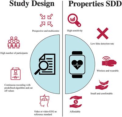 The Prospects of Non-EEG Seizure Detection Devices in Dogs